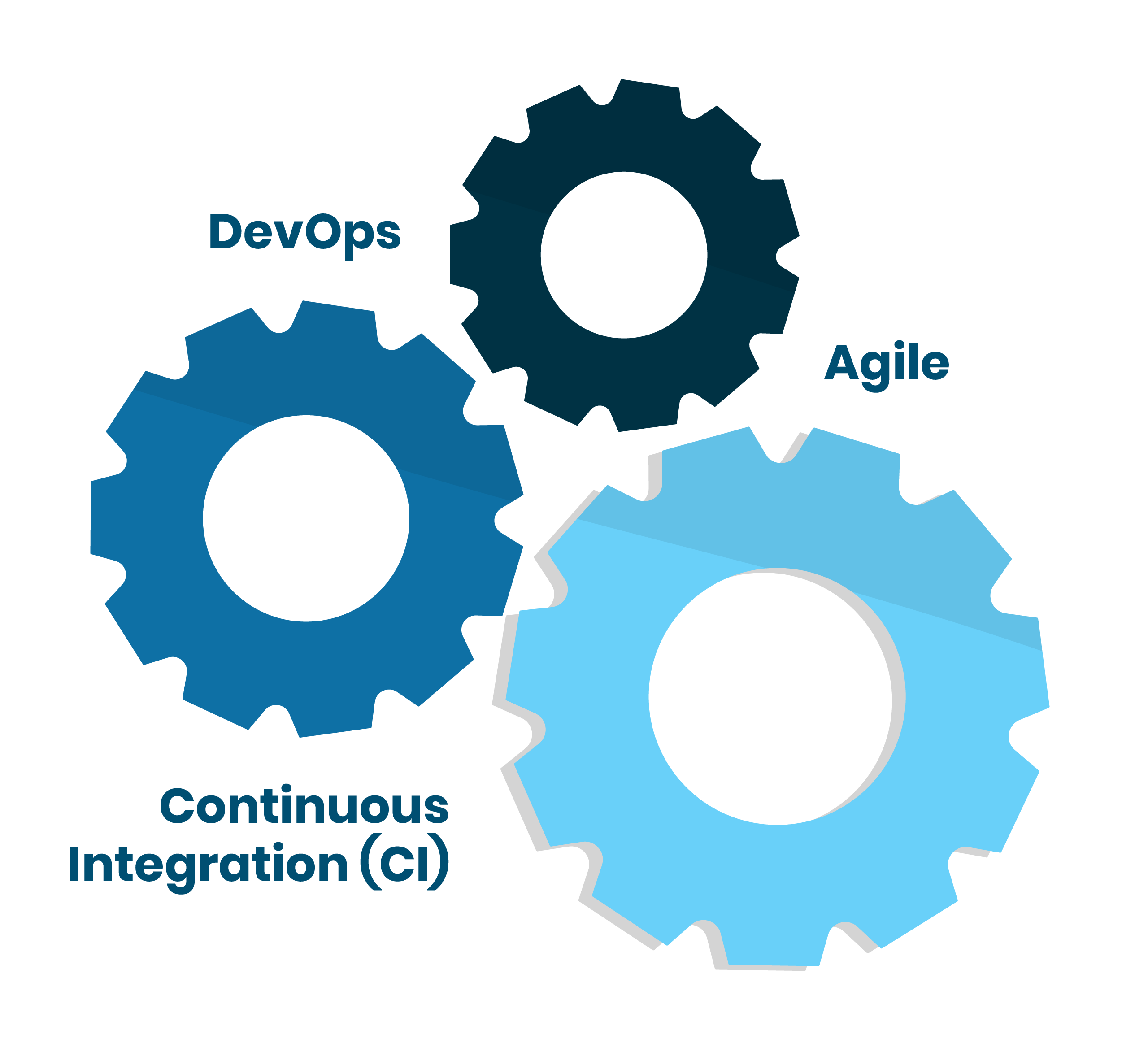 DevOps Benefits by Infuse